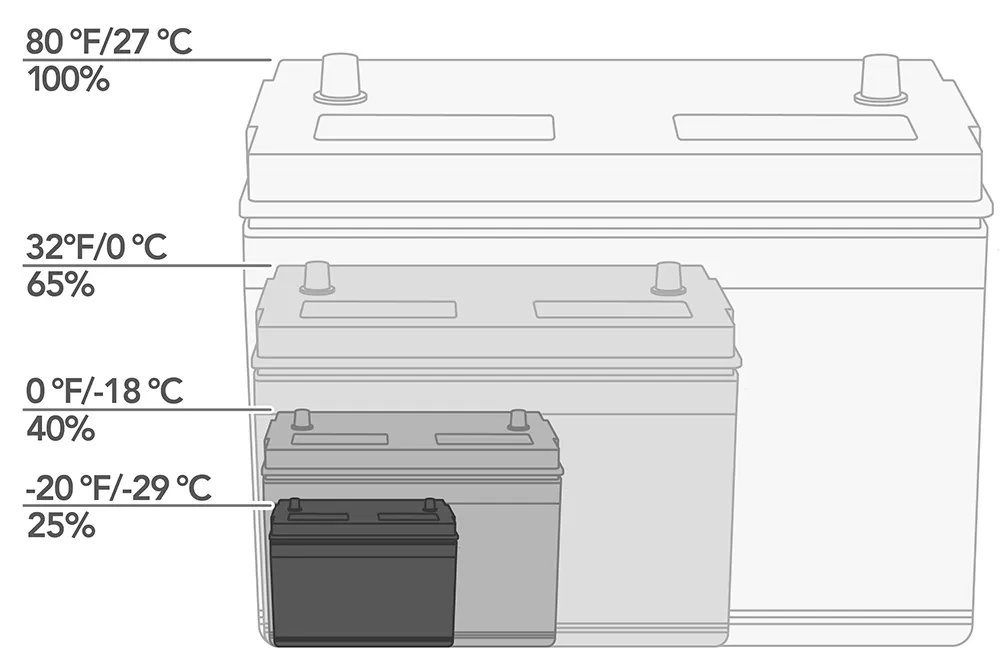 Illustration of batteries at different sizes representing the available power of the battery based on ambient temperature